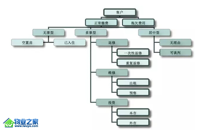 物业费收不上？“客户分类法”让你轻松提高收费率