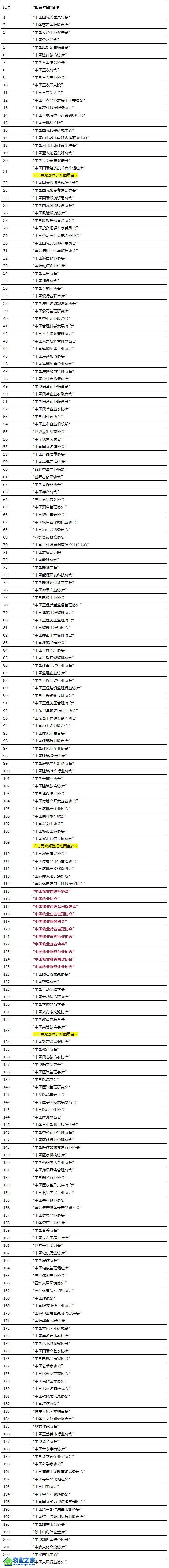 “山寨社团”物业最多——中国社会组织网公布203家“山寨社团”名单